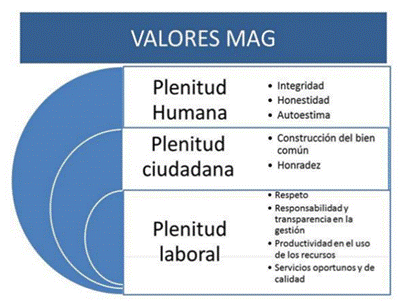 Ttulo: Valores institucional - Descripcin: Los valores institucionales son: Integridad, honestidad, autoestima, construccin del bien comn, honradez, respeto, responsabilidad y transparencia en la gestin, productividad en el uso de los recursos, servicios oportunos y de calidad.